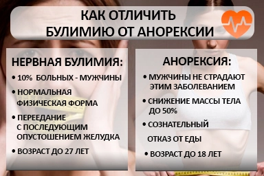 Лечение булимии в Тучково